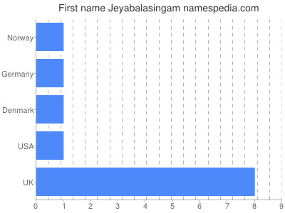 prenom Jeyabalasingam