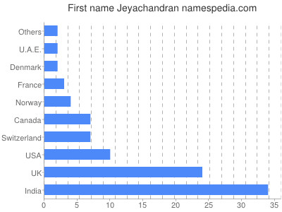 Given name Jeyachandran