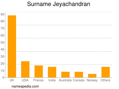 Familiennamen Jeyachandran
