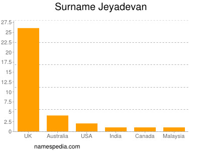 Familiennamen Jeyadevan