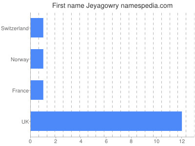 Vornamen Jeyagowry