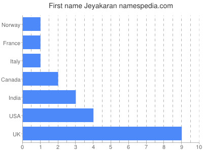 Vornamen Jeyakaran