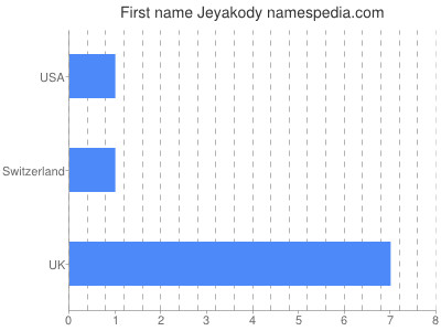 Vornamen Jeyakody