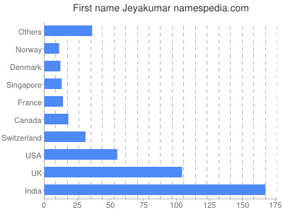 Vornamen Jeyakumar