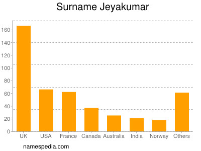Familiennamen Jeyakumar