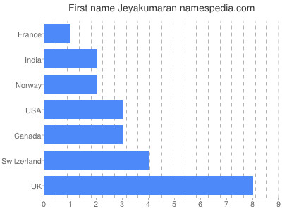 prenom Jeyakumaran