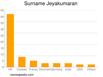 nom Jeyakumaran