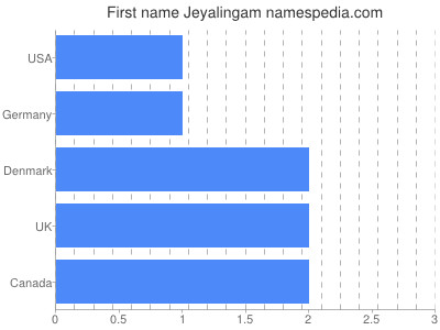 Vornamen Jeyalingam