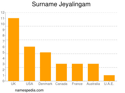 Familiennamen Jeyalingam