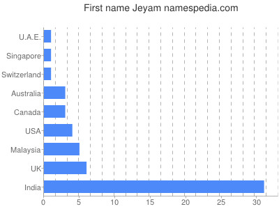Vornamen Jeyam