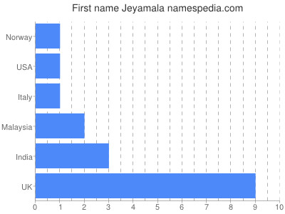 Vornamen Jeyamala