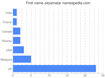 Vornamen Jeyamalar