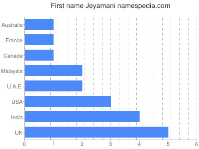 prenom Jeyamani