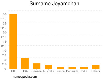 Familiennamen Jeyamohan