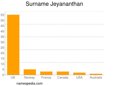 Familiennamen Jeyananthan