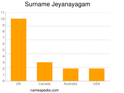 Familiennamen Jeyanayagam