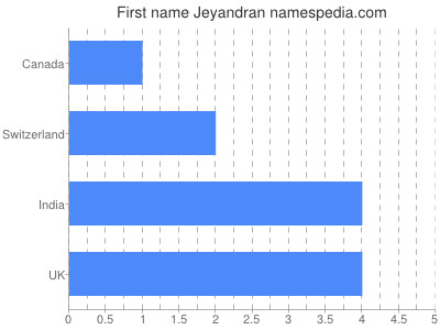 Vornamen Jeyandran