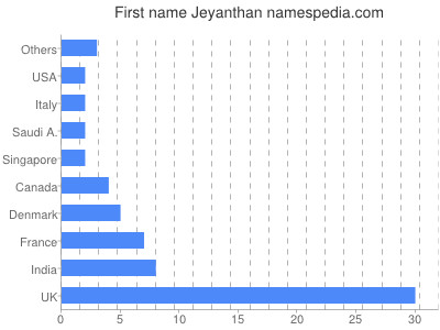 Vornamen Jeyanthan