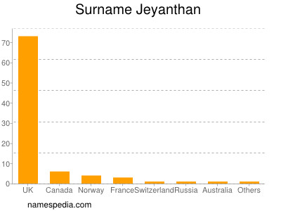 Familiennamen Jeyanthan