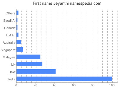 Vornamen Jeyanthi