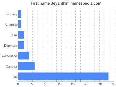 Vornamen Jeyanthini