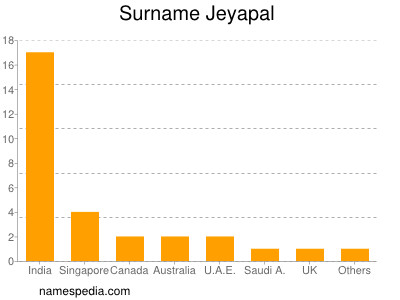 Familiennamen Jeyapal