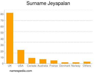 Familiennamen Jeyapalan