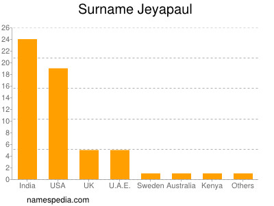 Familiennamen Jeyapaul