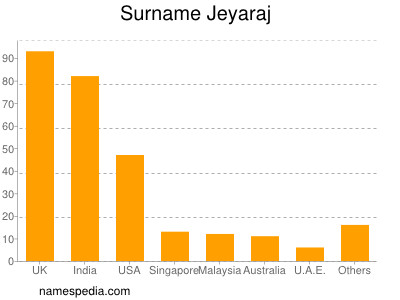 Surname Jeyaraj