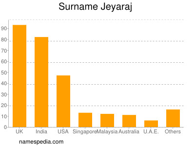 Familiennamen Jeyaraj