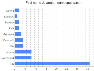 Vornamen Jeyarajah