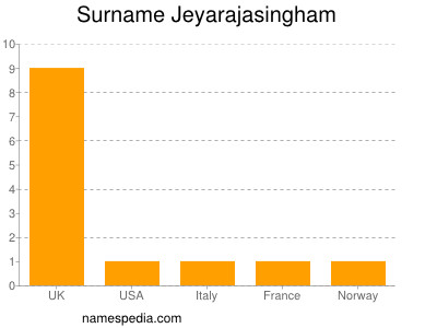 Familiennamen Jeyarajasingham