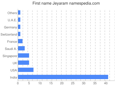 Given name Jeyaram