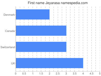 Vornamen Jeyarasa