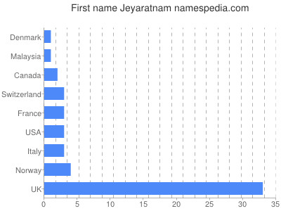 Vornamen Jeyaratnam