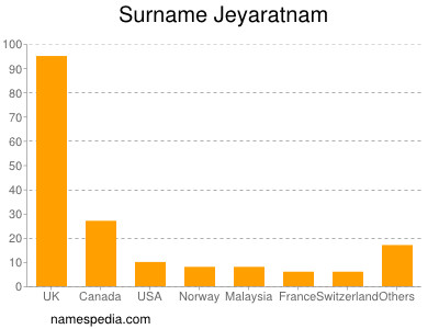 Familiennamen Jeyaratnam