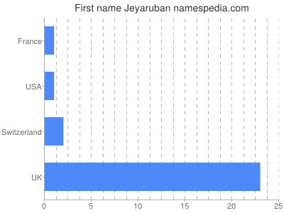 prenom Jeyaruban