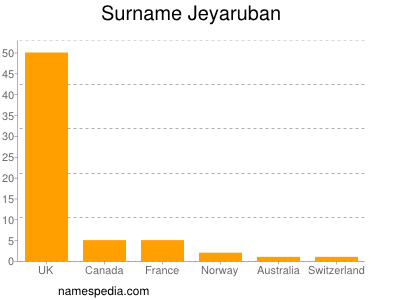 Familiennamen Jeyaruban