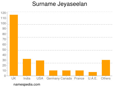 Familiennamen Jeyaseelan