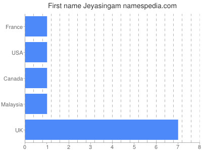 Vornamen Jeyasingam