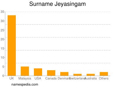 Familiennamen Jeyasingam