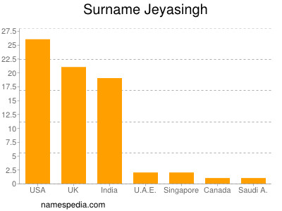 Familiennamen Jeyasingh