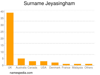 Familiennamen Jeyasingham