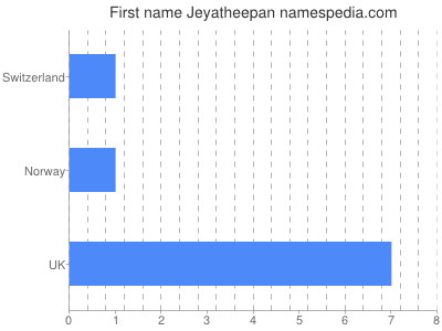 Vornamen Jeyatheepan