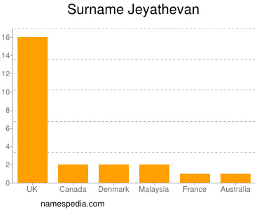 Surname Jeyathevan