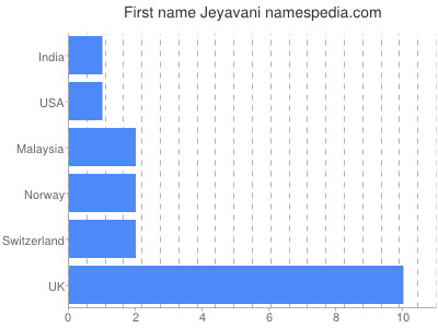 Vornamen Jeyavani