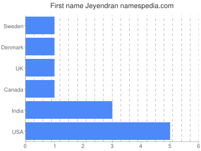 Given name Jeyendran