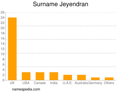 Surname Jeyendran