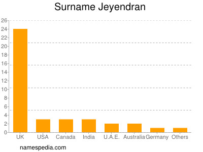 Familiennamen Jeyendran