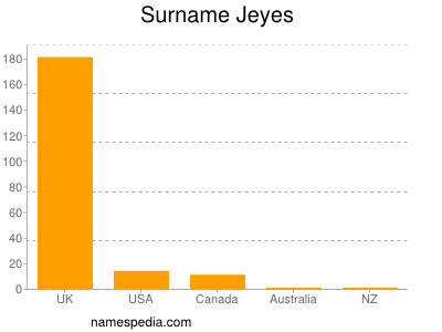 Surname Jeyes